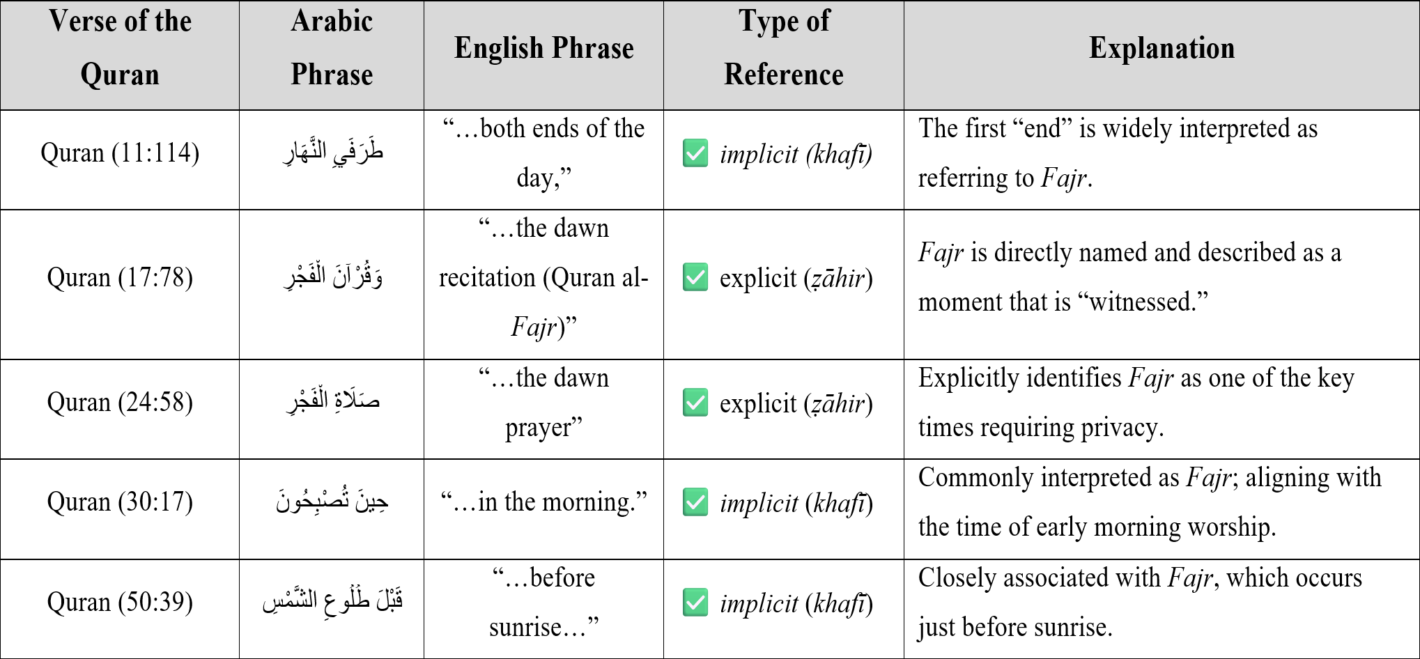 Verses referring to the Fajr prayer