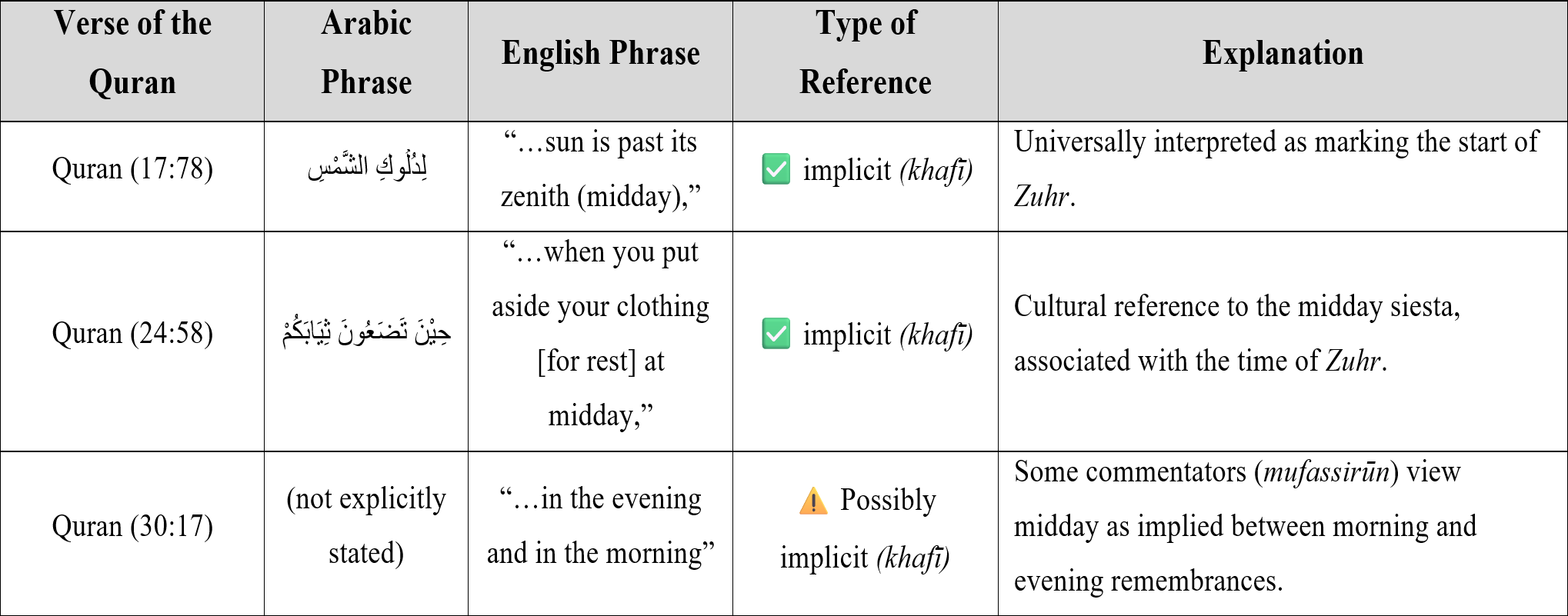 Verses referring to the Zuhr prayer
