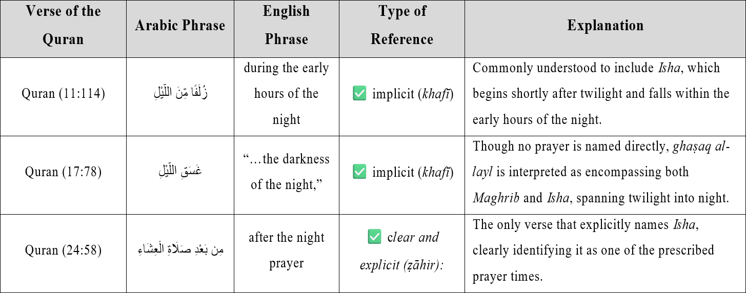 Verses referring to the Isha prayer